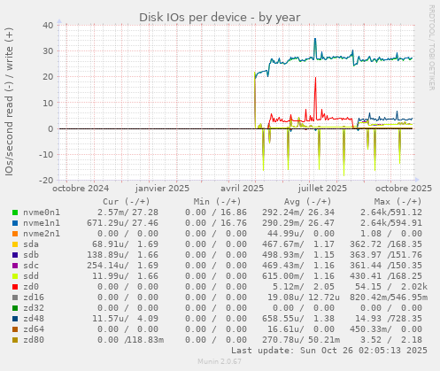 Disk IOs per device