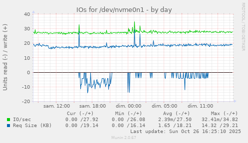 IOs for /dev/nvme0n1