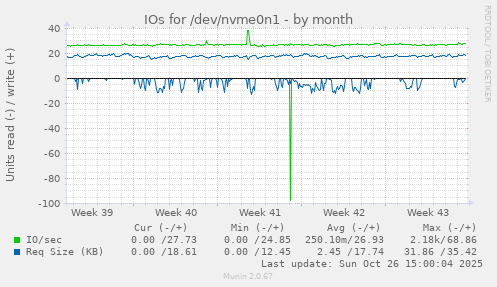 IOs for /dev/nvme0n1