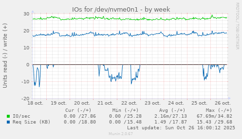 IOs for /dev/nvme0n1