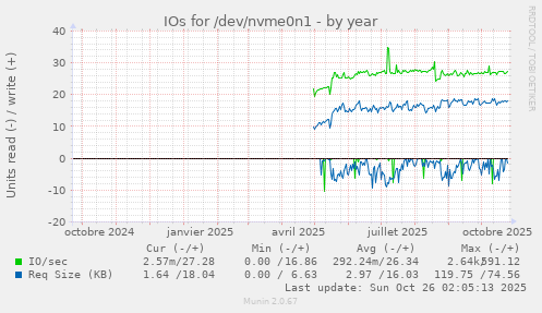 IOs for /dev/nvme0n1