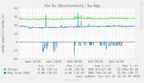 IOs for /dev/nvme1n1