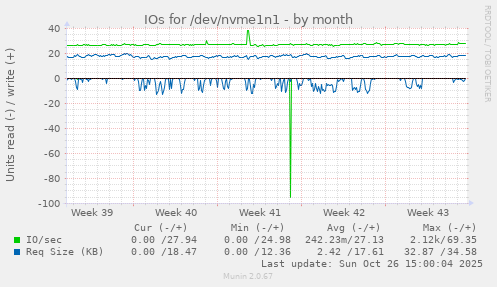 IOs for /dev/nvme1n1