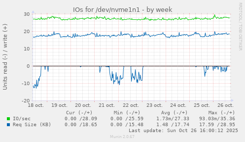IOs for /dev/nvme1n1