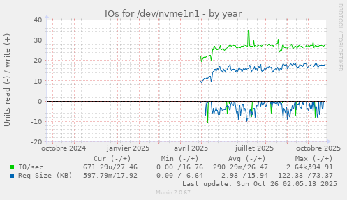 IOs for /dev/nvme1n1