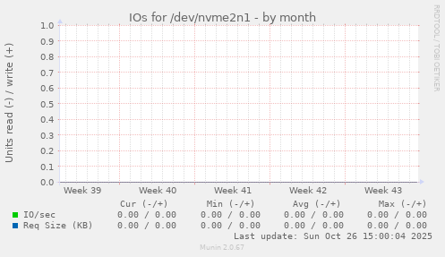 IOs for /dev/nvme2n1