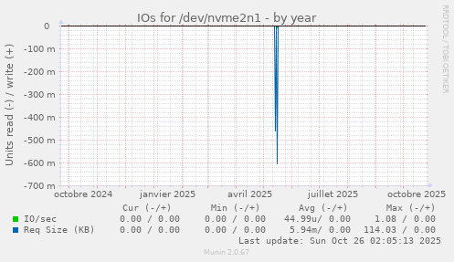 IOs for /dev/nvme2n1