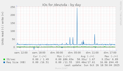 IOs for /dev/sda