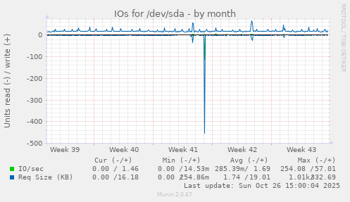 IOs for /dev/sda