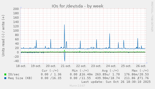 IOs for /dev/sda
