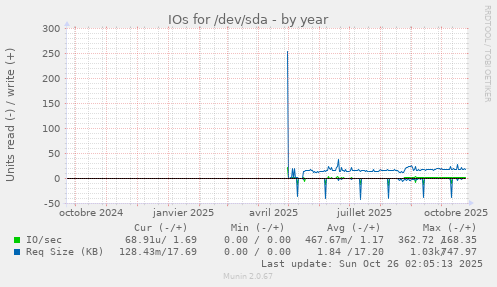 IOs for /dev/sda