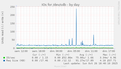 IOs for /dev/sdb
