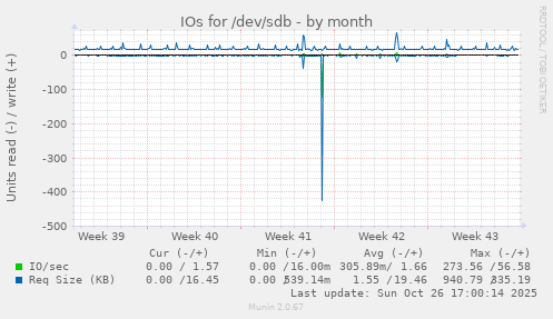 IOs for /dev/sdb