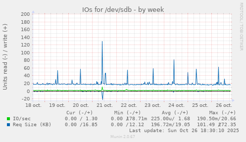 IOs for /dev/sdb