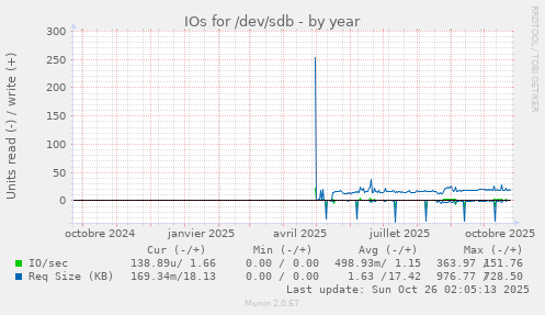 IOs for /dev/sdb