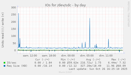 IOs for /dev/sdc