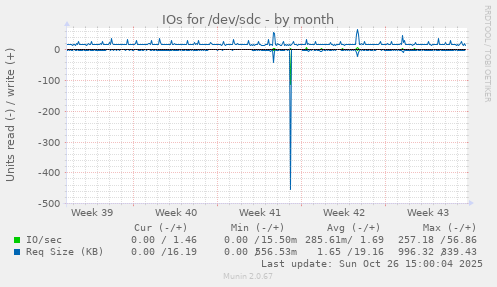 IOs for /dev/sdc