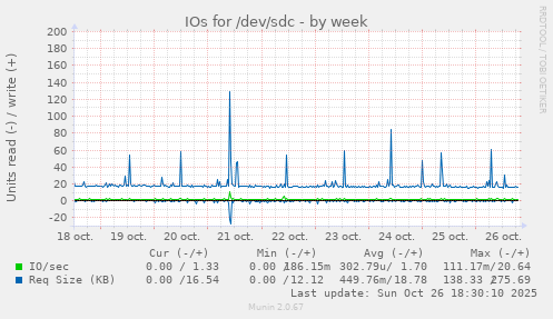 IOs for /dev/sdc