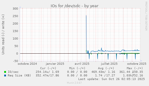IOs for /dev/sdc