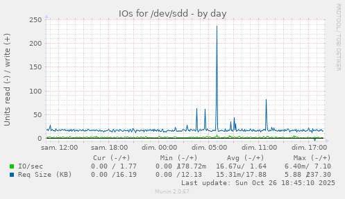 IOs for /dev/sdd
