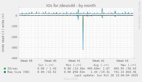 IOs for /dev/sdd