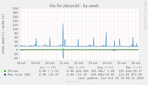 IOs for /dev/sdd