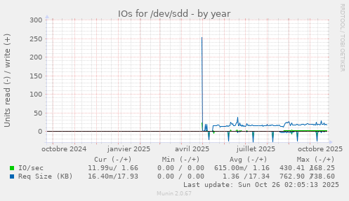 IOs for /dev/sdd