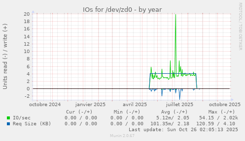 IOs for /dev/zd0