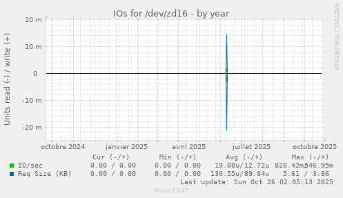 IOs for /dev/zd16