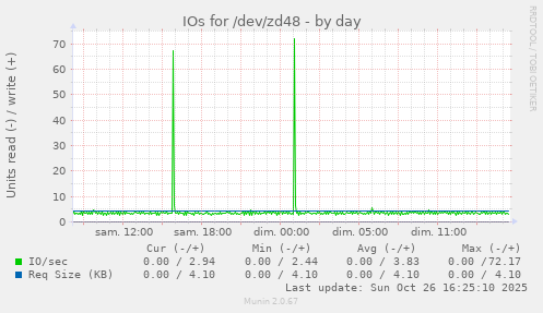 IOs for /dev/zd48