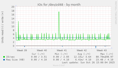 IOs for /dev/zd48
