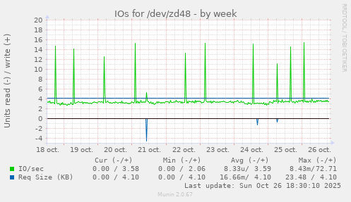 IOs for /dev/zd48