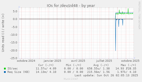 IOs for /dev/zd48