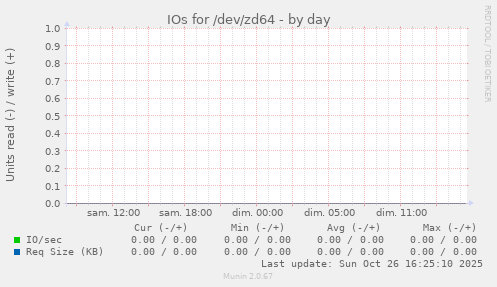IOs for /dev/zd64