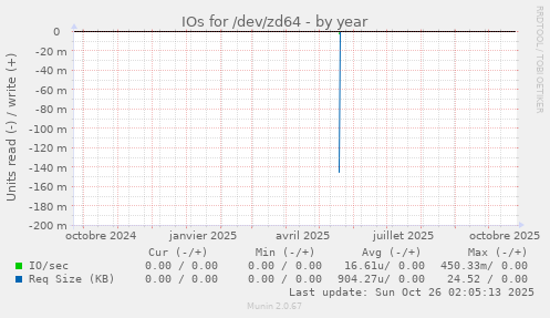 IOs for /dev/zd64