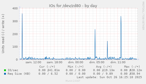 IOs for /dev/zd80