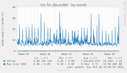 IOs for /dev/zd80