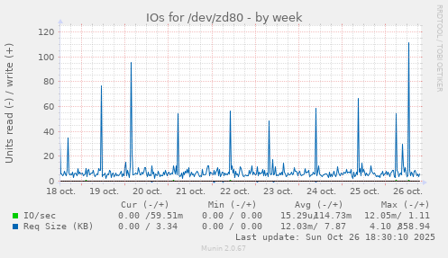 IOs for /dev/zd80