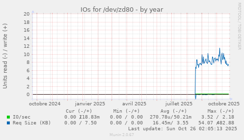 IOs for /dev/zd80