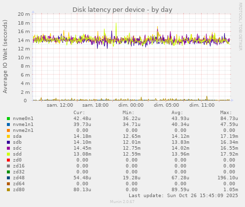 Disk latency per device