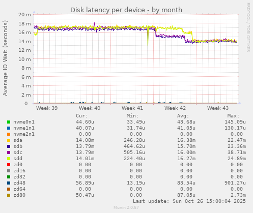Disk latency per device