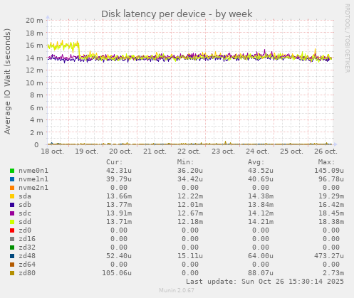 Disk latency per device