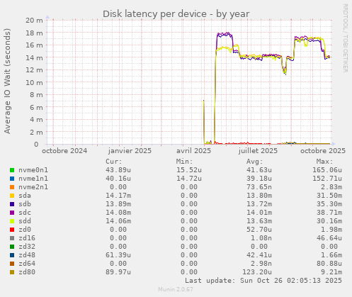 Disk latency per device