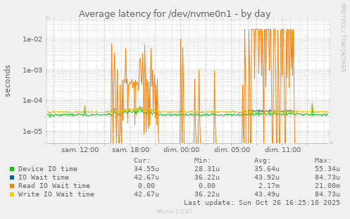 Average latency for /dev/nvme0n1