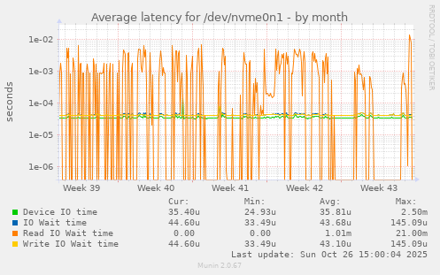 Average latency for /dev/nvme0n1
