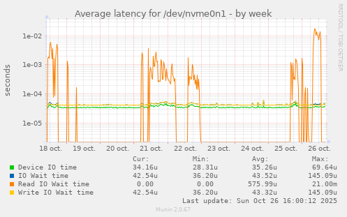 Average latency for /dev/nvme0n1