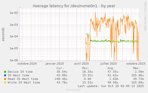Average latency for /dev/nvme0n1