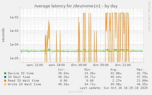 Average latency for /dev/nvme1n1