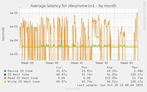 Average latency for /dev/nvme1n1