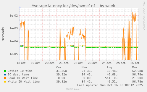 Average latency for /dev/nvme1n1